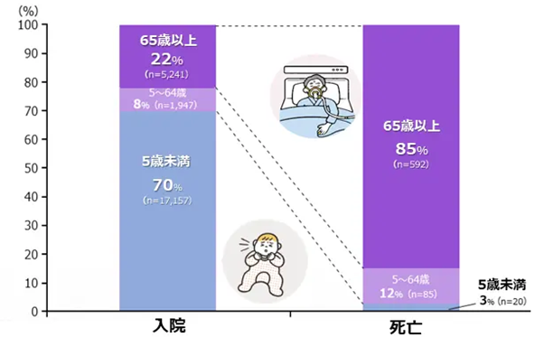 入院は小児に多いが、死亡例は高齢者に多い